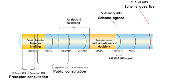 Localisation of Council Tax Support Slide 6 - TMSTH Area Forum Bournemouth