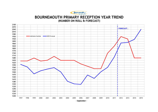 Bournemouth Primary Reception Year Trend Slide 6 - TMSTH Area Forum Bournemouth